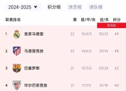 西班牙遭逢葡萄牙绝平，积分榜领先缩小的简单介绍