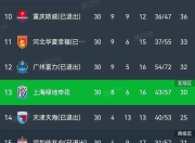 中超劲旅暴扫对手，连胜排名榜首的简单介绍