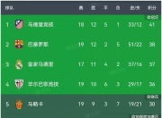 关于独霸榜首：劲旅雄踞西甲积分榜首！的信息