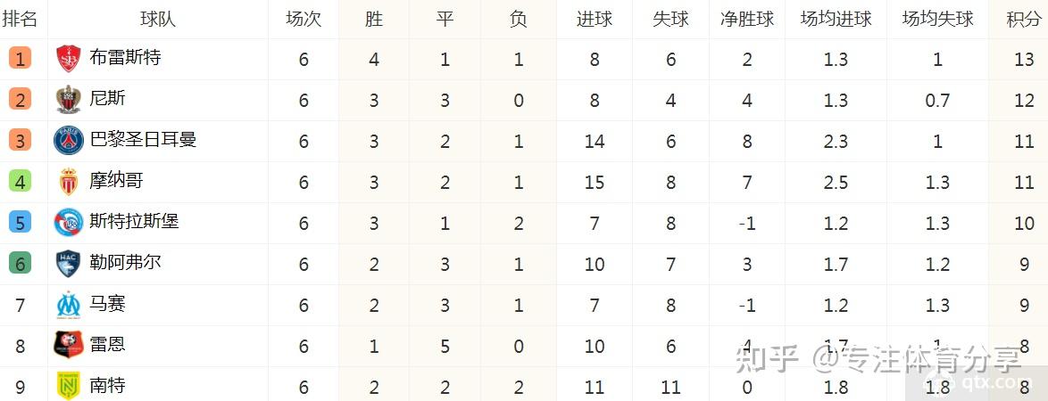 马赛客场击败对手，继续领跑积分榜的简单介绍
