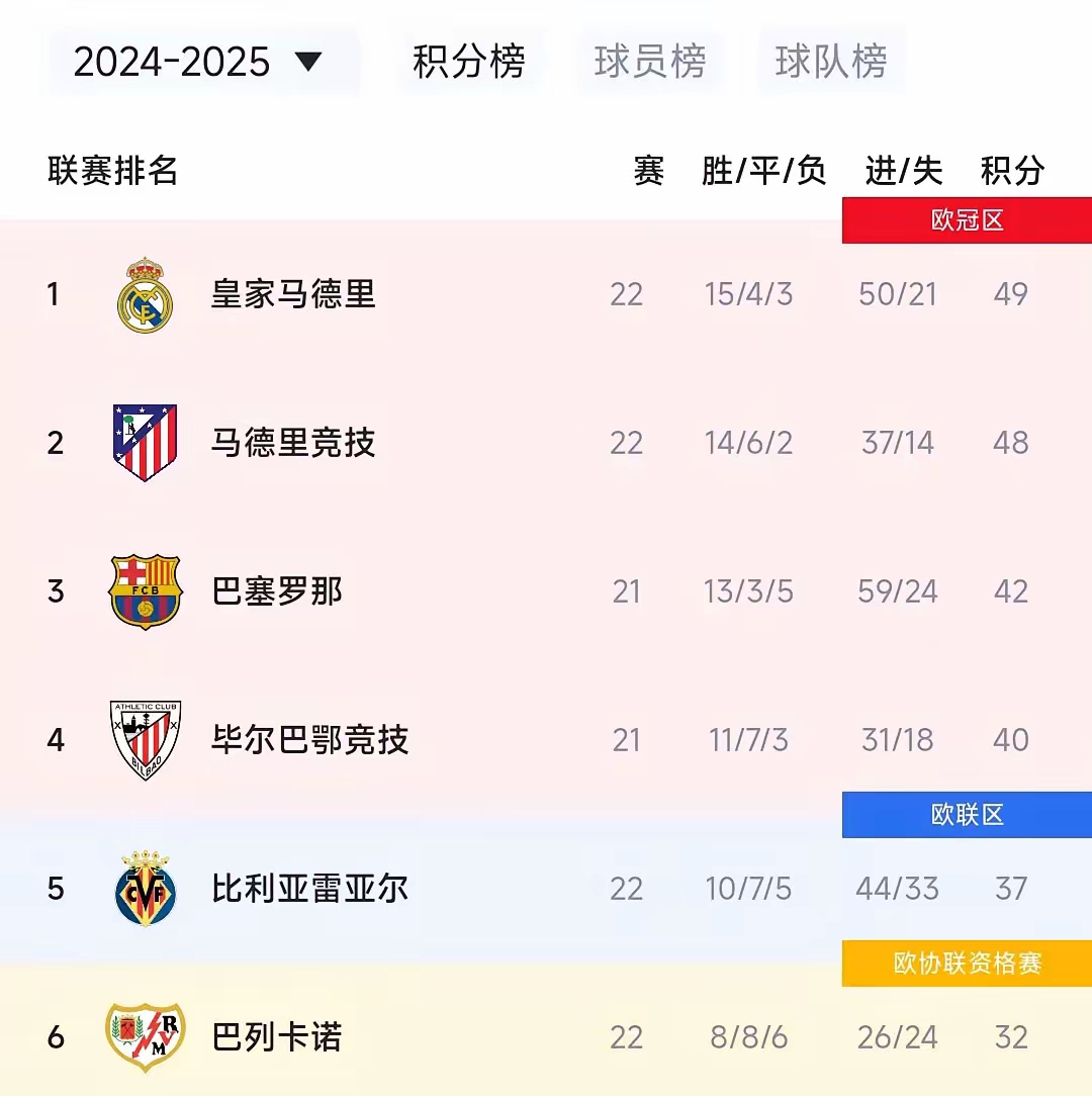 西班牙遭逢葡萄牙绝平，积分榜领先缩小的简单介绍