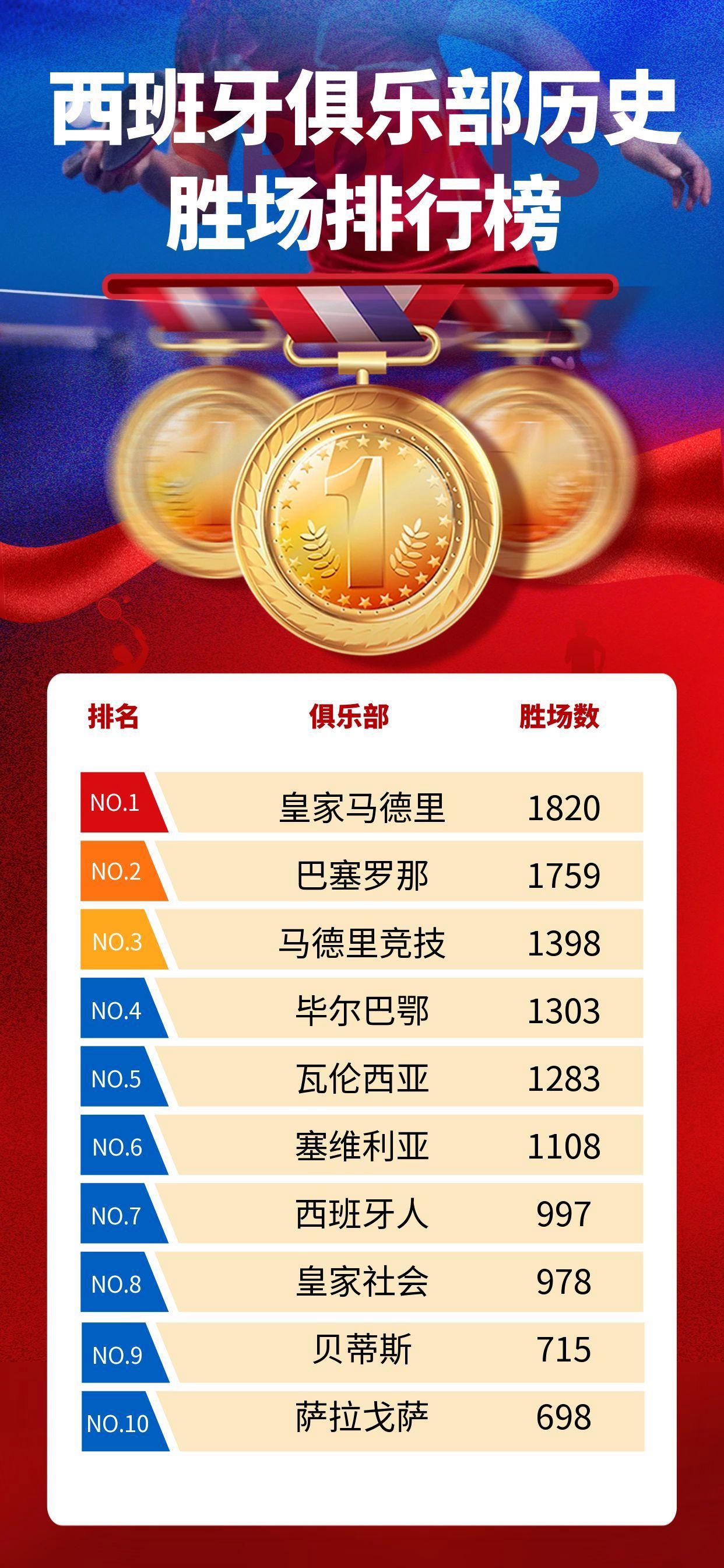 西班牙遭逢葡萄牙绝平，积分榜领先缩小的简单介绍