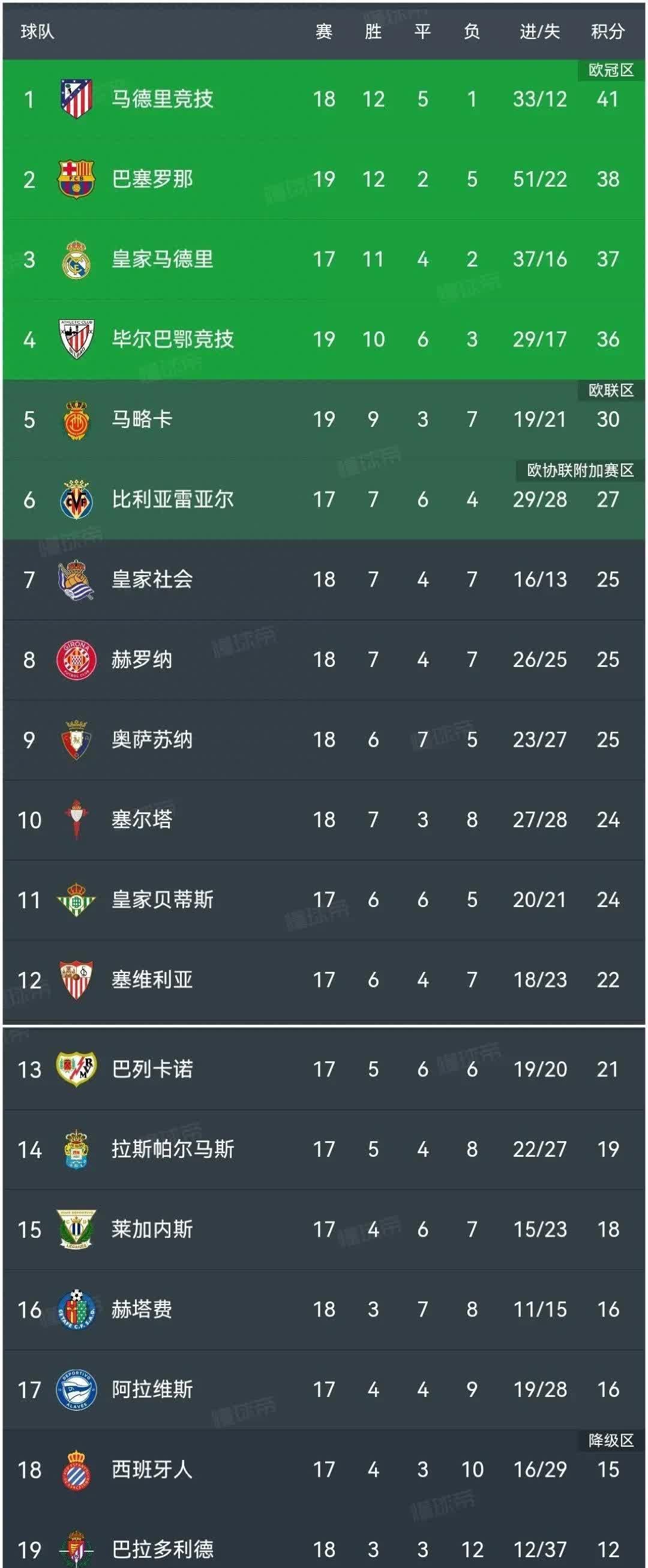 关于独霸榜首：劲旅雄踞西甲积分榜首！的信息