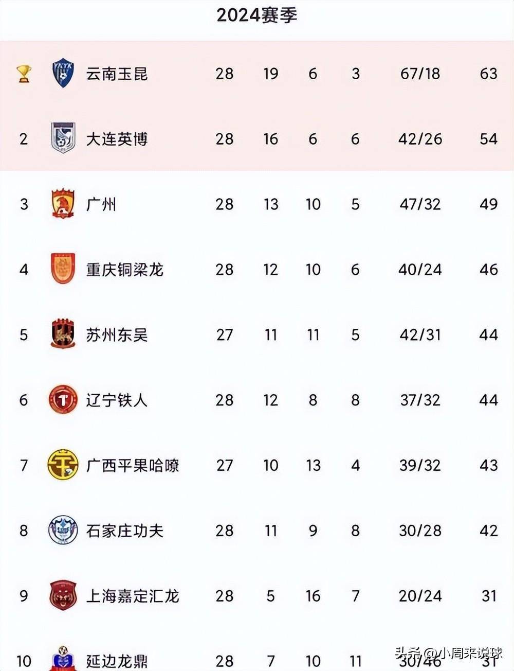 关于独霸榜首：劲旅雄踞西甲积分榜首！的信息