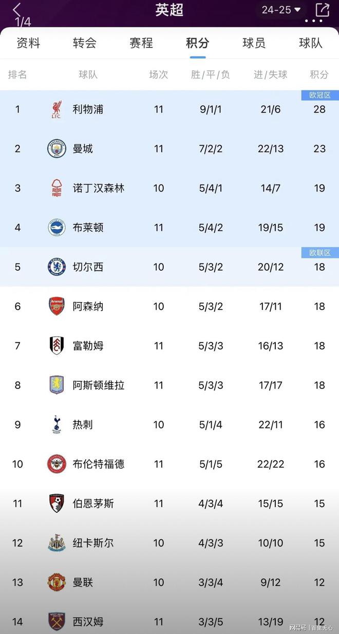 包含阿森纳五连胜继续领跑积分榜，曼城主帅陷下课危机！的词条